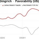 Chart shows Gingrich's high unfavorability ratings among voters.